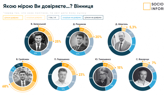 Майже 60% вінничан готові віддати голоси за мера Моргунова – дослідження (Прес-служба ЦВГД «Соціоінформ»), фото №5 на сайті 20minut.ua