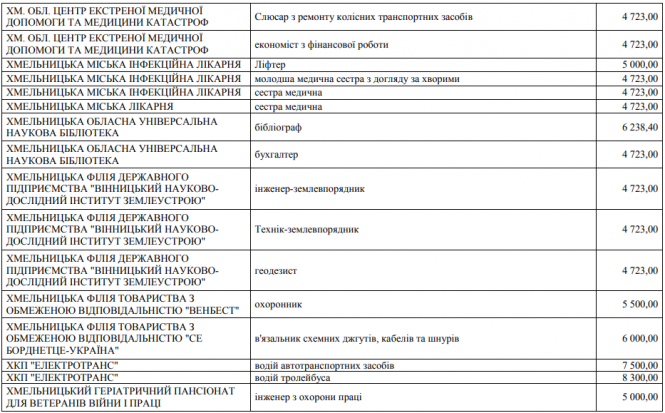 Новини Хмельницького - фото з Від мінімалки до 25 тисяч: які вакансії є на підприємствах та установах Хмельницького Від мінімалки до 25 тисяч: які вакансії є на підприємствах та установах Хмельницького, фото №6 на сайті vsim.ua