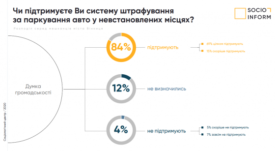 Майже 60% вінничан готові віддати голоси за мера Моргунова – дослідження (Прес-служба ЦВГД «Соціоінформ»), фото №6 на сайті 20minut.ua