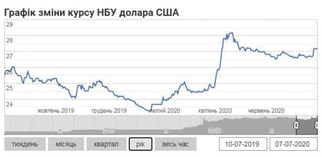 Новини Тернополя - фото з НБУ опустив офіційний курс долара нижче 27 гривень НБУ опустив офіційний курс долара нижче 27 гривень, фото №2 на сайті 20minut.ua