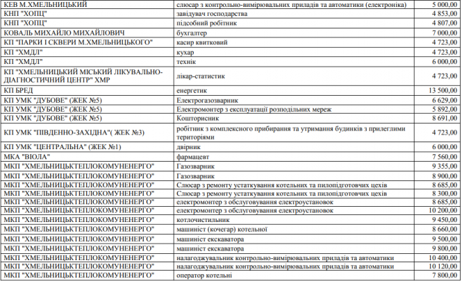 Новини Хмельницького - фото з Від мінімалки до 25 тисяч: які вакансії є на підприємствах та установах Хмельницького Від мінімалки до 25 тисяч: які вакансії є на підприємствах та установах Хмельницького, фото №2 на сайті vsim.ua