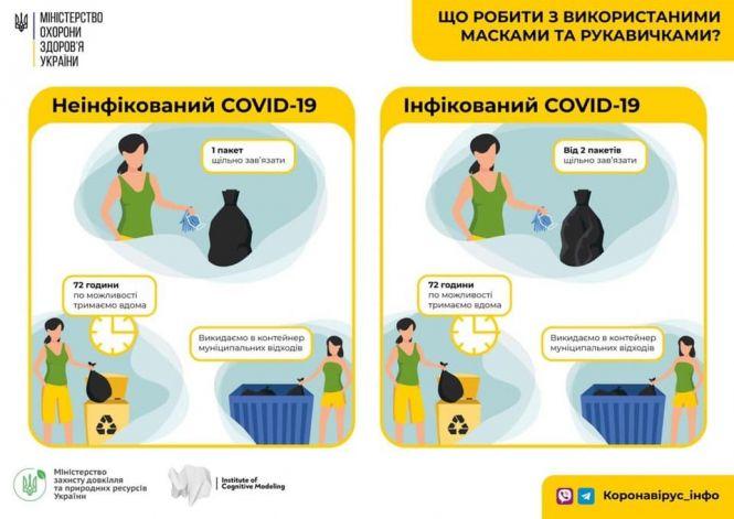 Новини Козятина - фото з Як утилізувати використані маски Як утилізувати використані маски, фото №1 на сайті 20minut.ua