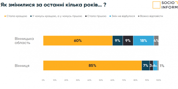 Майже 60% вінничан готові віддати голоси за мера Моргунова – дослідження (Прес-служба ЦВГД «Соціоінформ»), фото №1 на сайті 20minut.ua