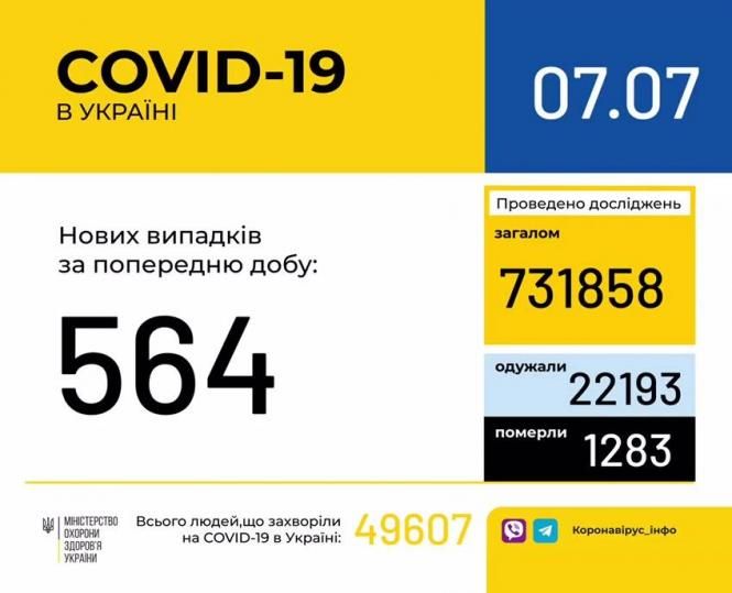 Новини Вінниці - фото з Дані по СOVID-19 на 7 липня: в Україні + 564 за добу. На Вінниччині + 2 смерті Дані по СOVID-19 на 7 липня: в Україні + 564 за добу. На Вінниччині + 2 смерті, фото №2 на сайті 20minut.ua