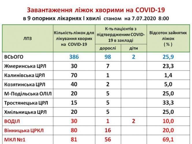 У Козятинській ЦЛР — два пацієнти з коронавірусом, фото №1 на сайті 20minut.ua
