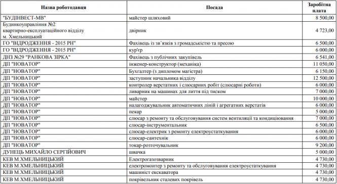 Новини Хмельницького - фото з Від мінімалки до 25 тисяч: які вакансії є на підприємствах та установах Хмельницького Від мінімалки до 25 тисяч: які вакансії є на підприємствах та установах Хмельницького, фото №1 на сайті vsim.ua