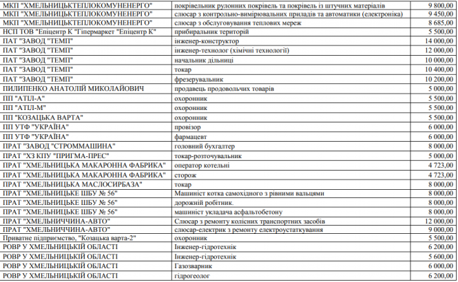 Новини Хмельницького - фото з Від мінімалки до 25 тисяч: які вакансії є на підприємствах та установах Хмельницького Від мінімалки до 25 тисяч: які вакансії є на підприємствах та установах Хмельницького, фото №3 на сайті vsim.ua
