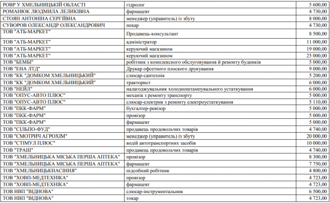 Новини Хмельницького - фото з Від мінімалки до 25 тисяч: які вакансії є на підприємствах та установах Хмельницького Від мінімалки до 25 тисяч: які вакансії є на підприємствах та установах Хмельницького, фото №4 на сайті vsim.ua