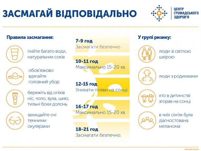 Сонячні опіки: основні правила лікування, фото №1 на сайті 20minut.ua