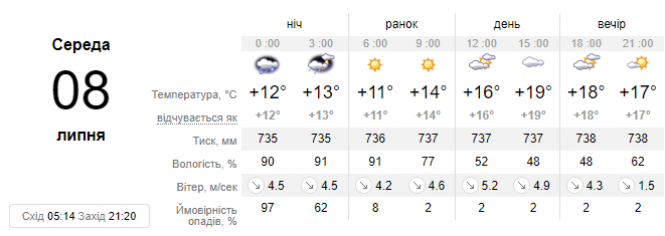 Погода у Хмельницькому на 8 липня. Дощі відступлять та стане ще прохолодніше, фото №1 на сайті vsim.ua