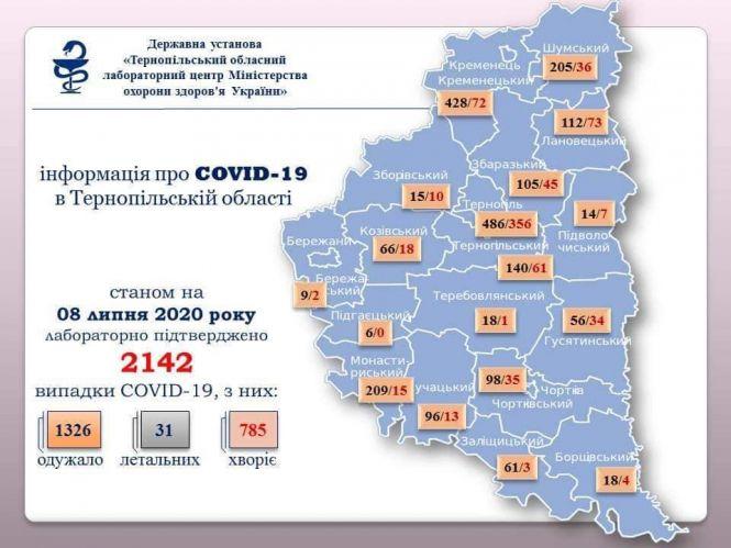 Новини Тернополя - фото з На Тернопільщині за добу 34 випадки COVID-19, видужало 25 осіб. Де найбільше нових інфікованих?