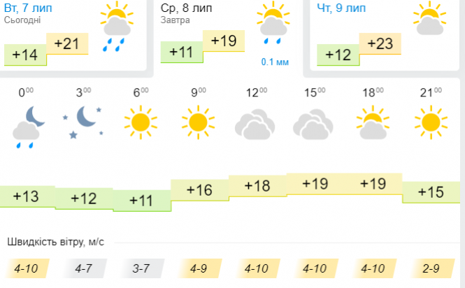Погода у Хмельницькому на 8 липня. Дощі відступлять та стане ще прохолодніше, фото №3 на сайті vsim.ua