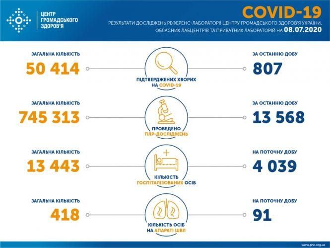 Новини Хмельницького - фото з В Україні 807 нових випадків COVID-19. Скільки хворих на Хмельниччині В Україні 807 нових випадків COVID-19. Скільки хворих на Хмельниччині, фото №1 на сайті vsim.ua