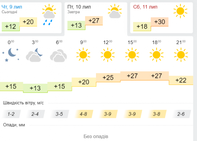 Антициклон прожене дощі з України, але не надовго: синоптик дала свіжий прогноз, фото №3 на сайті vsim.ua