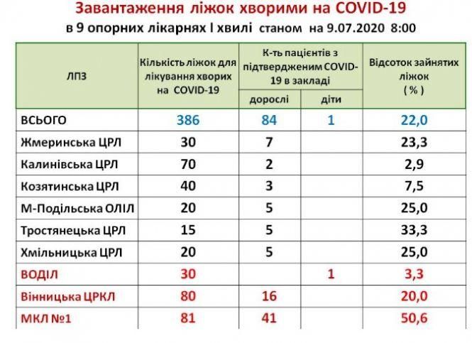 Новини Вінниці - фото з На Вінниччині з коронавірусом лежать в лікарні 84 дорослих та одна дитина На Вінниччині з коронавірусом лежать в лікарні 84 дорослих та одна дитина, фото №1 на сайті 20minut.ua