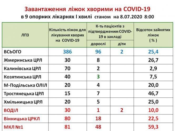В козятинській ЦРЛ перебуває троє пацієнтів з діагнозом COVID-19, фото №1 на сайті 20minut.ua
