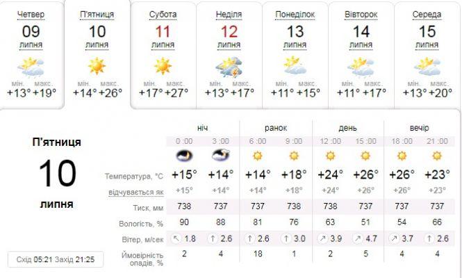 Новини Тернополя - фото з Літня спека повертається: якою буде погода в найближчі дні Літня спека повертається: якою буде погода в найближчі дні, фото №1 на сайті 20minut.ua