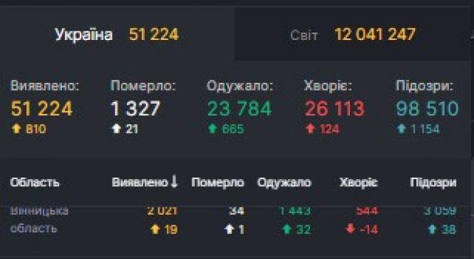Новини Вінниці - фото з Дані по СOVID-19 на 9 липня: в Україні + 810 за добу. Скільки на Вінниччині? Дані по СOVID-19 на 9 липня: в Україні + 810 за добу. Скільки на Вінниччині?, фото №1 на сайті 20minut.ua