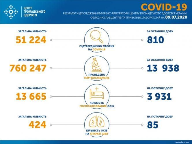 Новини Козятина - фото з СOVID-19: в Україні + 810 за добу. Дані по областях СOVID-19: в Україні + 810 за добу. Дані по областях, фото №1 на сайті 20minut.ua