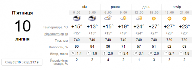 Антициклон прожене дощі з України, але не надовго: синоптик дала свіжий прогноз, фото №1 на сайті vsim.ua