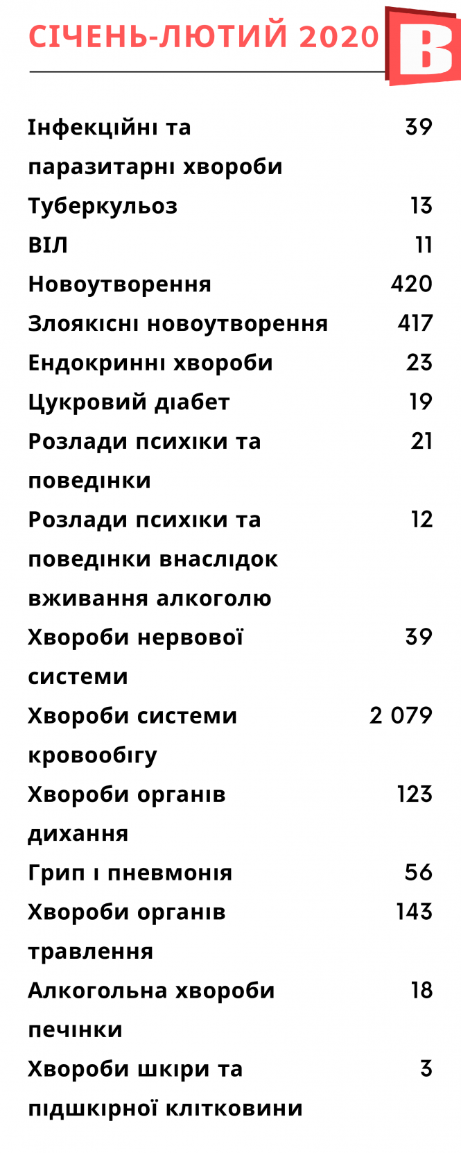 Новини Хмельницького - фото з Від чого помирають мешканці Хмельниччини (СПИСОК) Від чого помирають мешканці Хмельниччини (СПИСОК), фото №2 на сайті vsim.ua