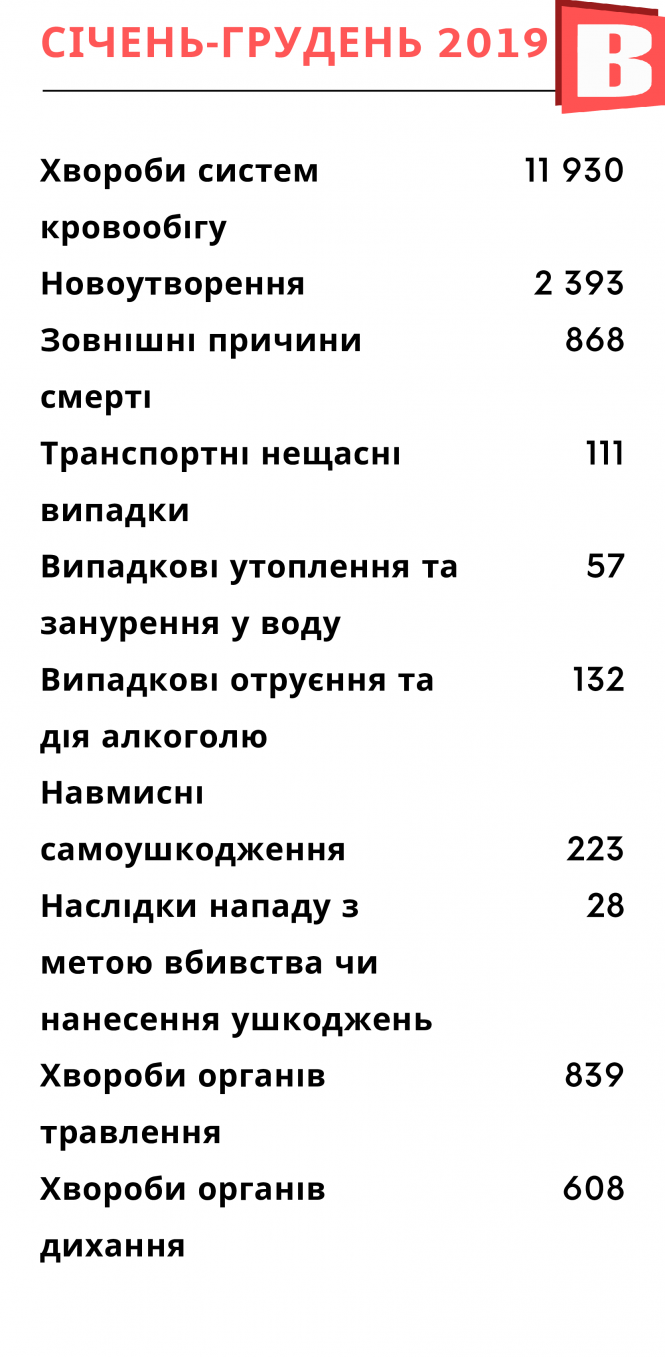 Новини Хмельницького - фото з Від чого помирають мешканці Хмельниччини (СПИСОК) Від чого помирають мешканці Хмельниччини (СПИСОК), фото №1 на сайті vsim.ua