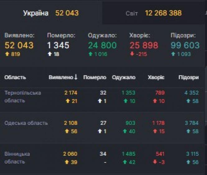 Новини Вінниці - фото з Дані по СOVID-19 на 10 липня: в Україні + 819 за добу. Скільки на Вінниччині? Дані по СOVID-19 на 10 липня: в Україні + 819 за добу. Скільки на Вінниччині?, фото №1 на сайті 20minut.ua