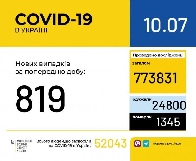 Новини Вінниці - фото з Дані по СOVID-19 на 10 липня: в Україні + 819 за добу. Скільки на Вінниччині? Дані по СOVID-19 на 10 липня: в Україні + 819 за добу. Скільки на Вінниччині?, фото №2 на сайті 20minut.ua