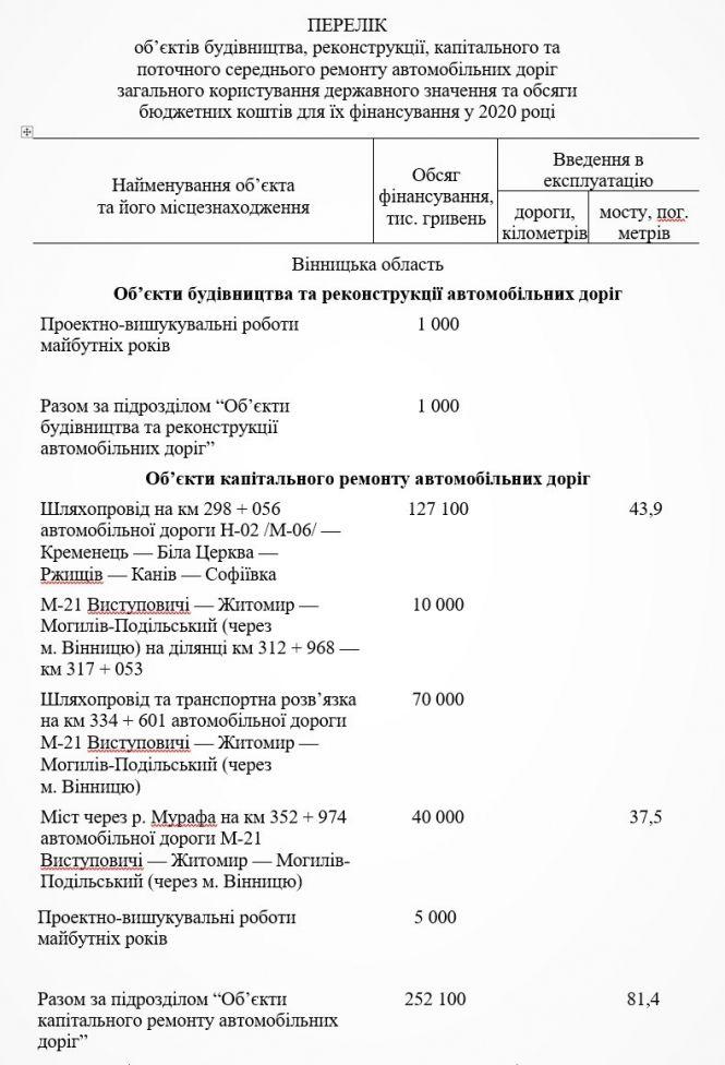 На дороги Вінниччини виділять більше мільярда гривень. Де ремонтуватимуть?, фото №1 на сайті 20minut.ua
