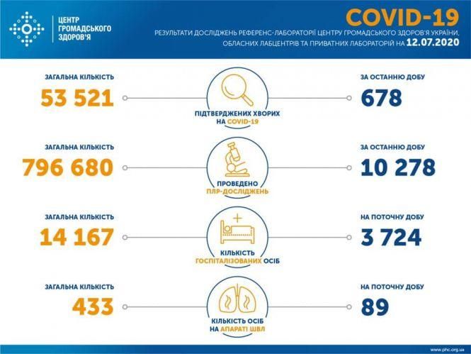 Загальна кількість хворих на Covid-19 в Україні уже понад 53,5 тисячі. Яка ситуація в областях?, фото №1 на сайті 20minut.ua
