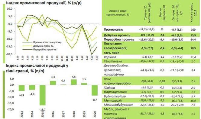 Новини Житомира - фото з Таке з Україною вперше за 5 років: ЗМІ повідомили, що сталося з українською економікою Таке з Україною вперше за 5 років: ЗМІ повідомили, що сталося з українською економікою, фото №2 на сайті 20minut.ua