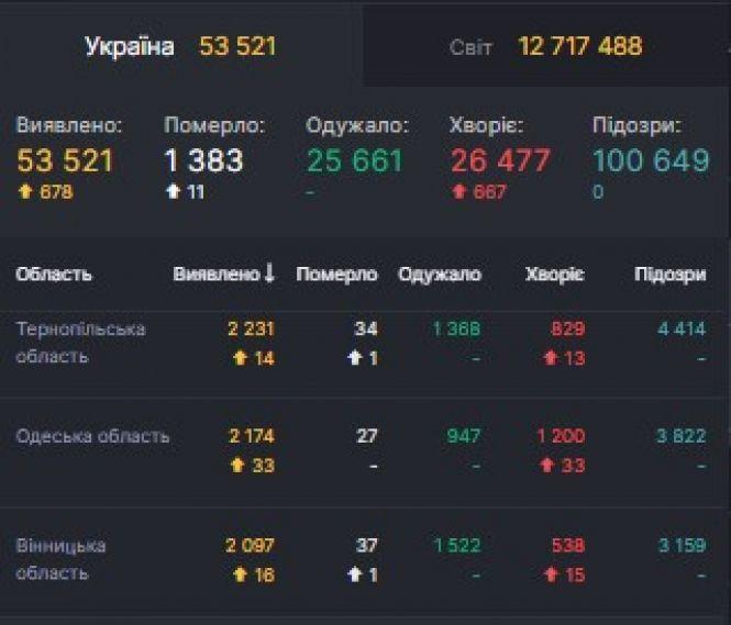 Новини Вінниці - фото з Дані по СOVID-19 на 20 липня: в Україні + 651 за добу. Скільки на Вінниччині? Дані по СOVID-19 на 20 липня: в Україні + 651 за добу. Скільки на Вінниччині?, фото №4 на сайті 20minut.ua