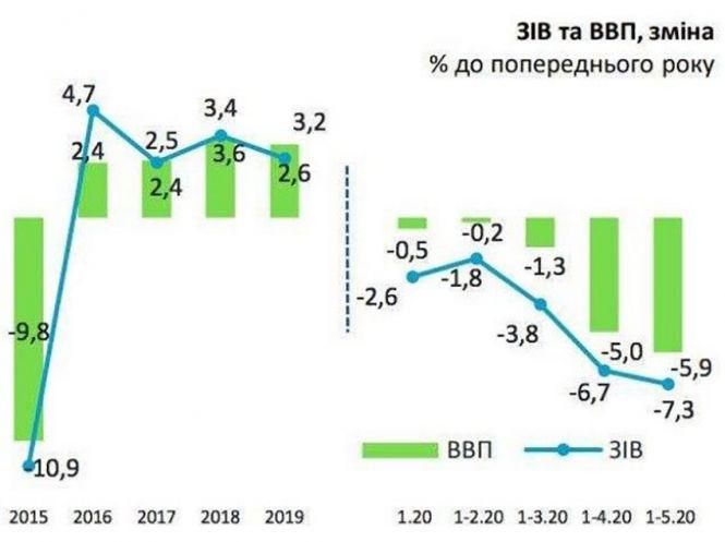 Новини Житомира - фото з Таке з Україною вперше за 5 років: ЗМІ повідомили, що сталося з українською економікою Таке з Україною вперше за 5 років: ЗМІ повідомили, що сталося з українською економікою, фото №1 на сайті 20minut.ua