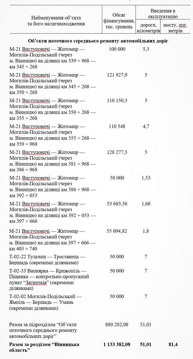 На дороги Вінниччини виділять більше мільярда гривень. Де ремонтуватимуть?, фото №2 на сайті 20minut.ua