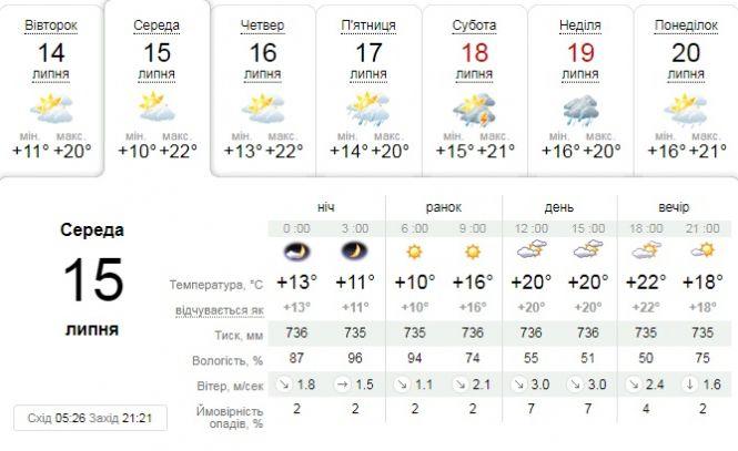 Новини Тернополя - фото з На Тернопільщині буде тепло та сонячно: прогноз погоди на найближчі дні На Тернопільщині буде тепло та сонячно: прогноз погоди на найближчі дні, фото №1 на сайті 20minut.ua