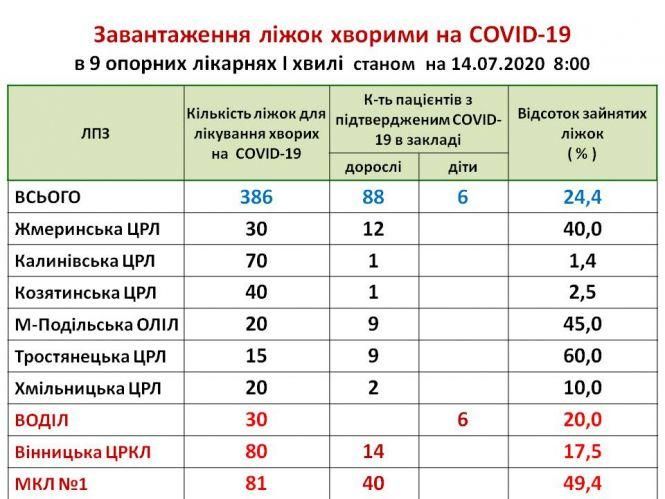 У козятинській ЦРЛ — один пацієнт з COVID-19, фото №1 на сайті 20minut.ua