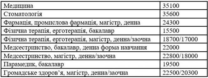 Від 50 000 грн за диплом: скільки вартує навчання в університетах Тернополя та інших містах країни, фото №1 на сайті 20minut.ua