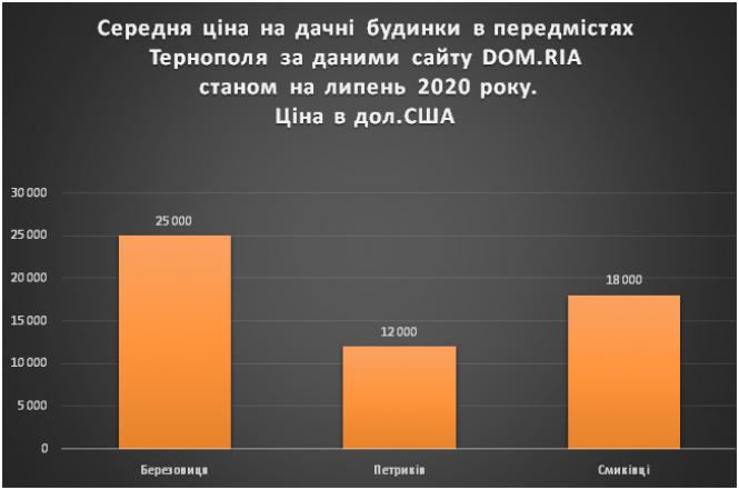 Найдешевші та найдорожчі дачі у Тернопільському районі: де придбати та як приватизувати, фото №1 на сайті 20minut.ua