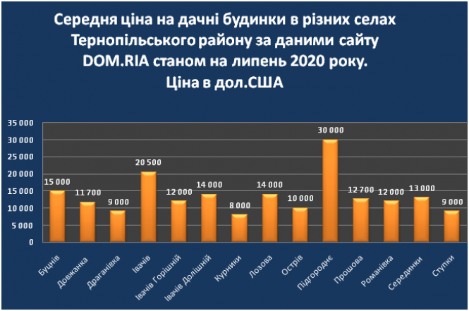 Найдешевші та найдорожчі дачі у Тернопільському районі: де придбати та як приватизувати, фото №3 на сайті 20minut.ua