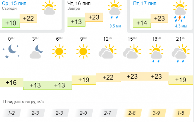Новини Хмельницького - фото з До Хмельницького повернуться грози: прогноз на 16 липня До Хмельницького повернуться грози: прогноз на 16 липня, фото №3 на сайті vsim.ua