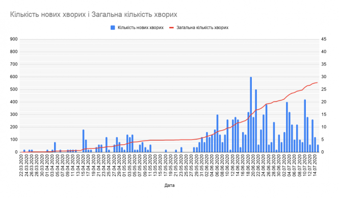 Новини Тернополя - фото з Коронавірус і карантин станом на 15 липня (ОНОВЛЮЄТЬСЯ) Коронавірус і карантин станом на 15 липня (ОНОВЛЮЄТЬСЯ), фото №3 на сайті 20minut.ua
