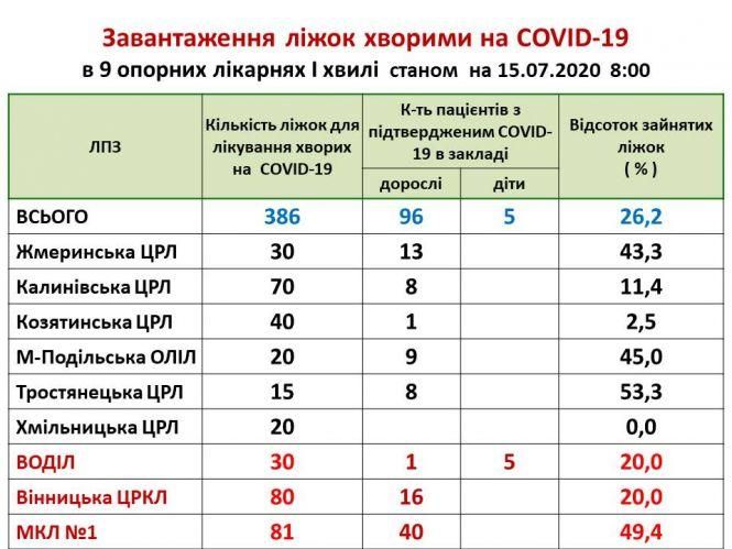 Новини Козятина - фото з COVID – 19 в області: скільки людей вже одужало та скільки ще лікується