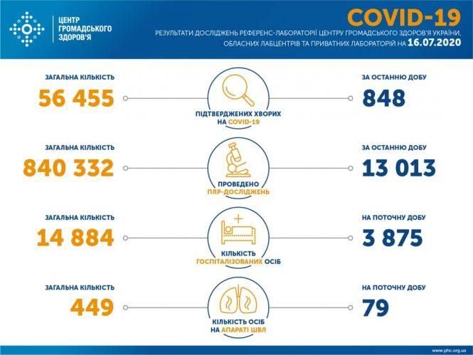 В Україні кількість хворих на коронавірус перевалила за 56 тисяч. Скільки у Козятині?, фото №1 на сайті 20minut.ua
