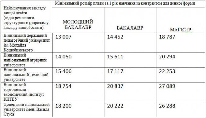 Новини Вінниці - фото з Мінімум 13 тисяч за рік. Як зросла вартість навчання у вінницьких університетах Мінімум 13 тисяч за рік. Як зросла вартість навчання у вінницьких університетах, фото №2 на сайті 20minut.ua