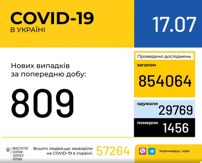 Новини Хмельницького - фото з В Україні за добу підтвердили 809 хворих на коронавірус В Україні за добу підтвердили 809 хворих на коронавірус, фото №1 на сайті vsim.ua
