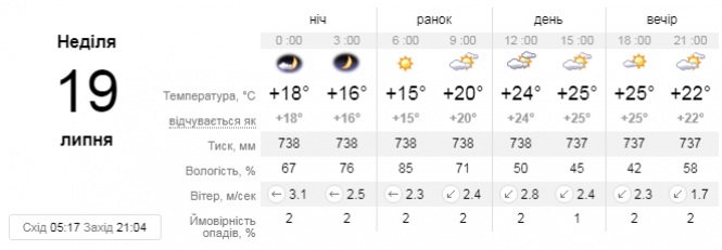 Без спеки. Про погоду на вихідні у Козятині, фото №2 на сайті 20minut.ua