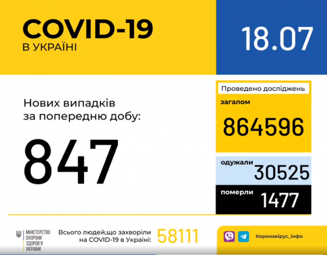 Новини Хмельницького - фото з Знову більше. За добу в Україні підтвердили ще 847 хворих на коронавірус Знову більше. За добу в Україні підтвердили ще 847 хворих на коронавірус, фото №1 на сайті vsim.ua