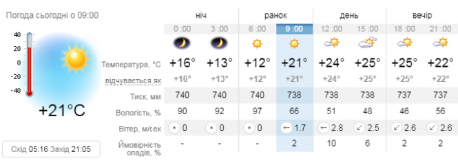 Без спеки. Про погоду на вихідні у Козятині, фото №1 на сайті 20minut.ua