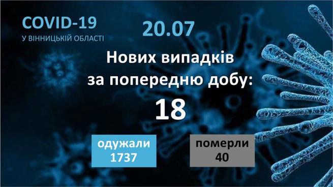 Новини Вінниці - фото з Дані по СOVID-19 на 20 липня: в Україні + 651 за добу. Скільки на Вінниччині? Світлина від Наталя Заболотна.