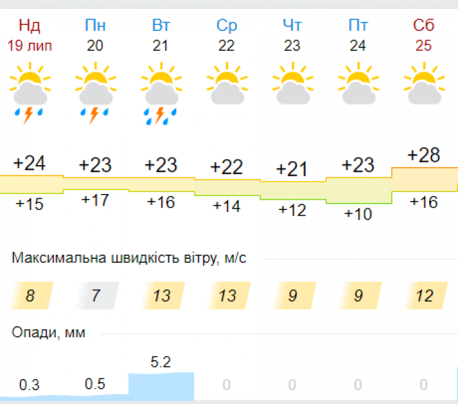 Наступного тижня частину України знову накриють грози: прогноз, фото №5 на сайті vsim.ua